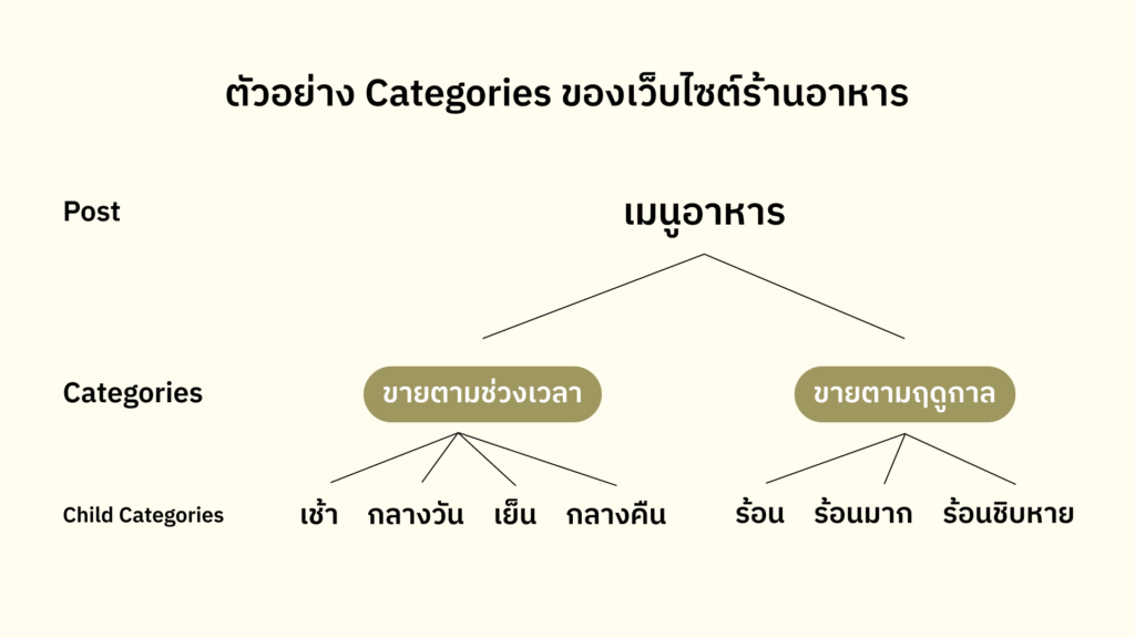 ตัวอย่างการจัดหมวดหมู่ด้วย Categories ของเว็บไซต์ร้านอาหาร