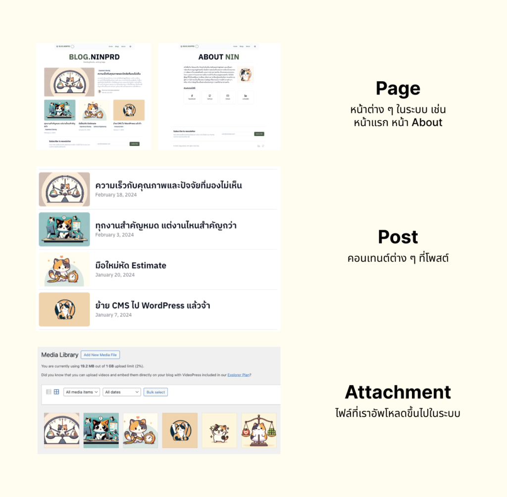 Infographics อธิบาย Post, Page, Attachment แบบง่าย ๆ