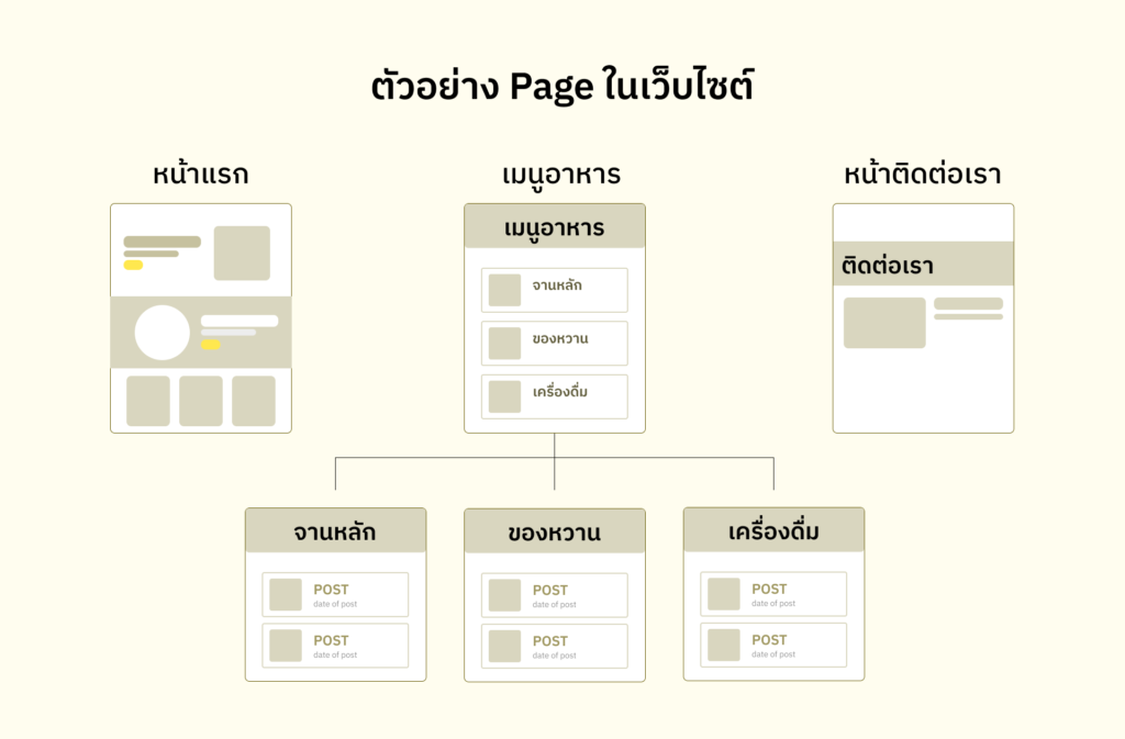 ตัวอย่าง Page ในเว็บไซต์ โดยยกตัวอย่างเป็นหน้าร้านอาหารไทยที่มีหน้าต่าง ๆ